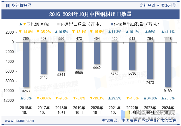 2016-2024年10月中国钢材出口数量