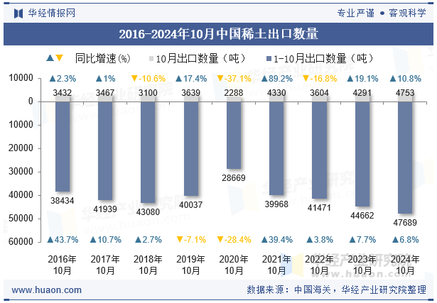 2016-2024年10月中国稀土出口数量