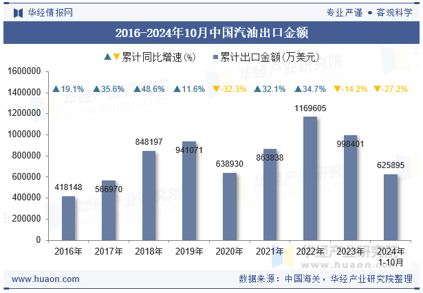 2016-2024年10月中国汽油出口金额