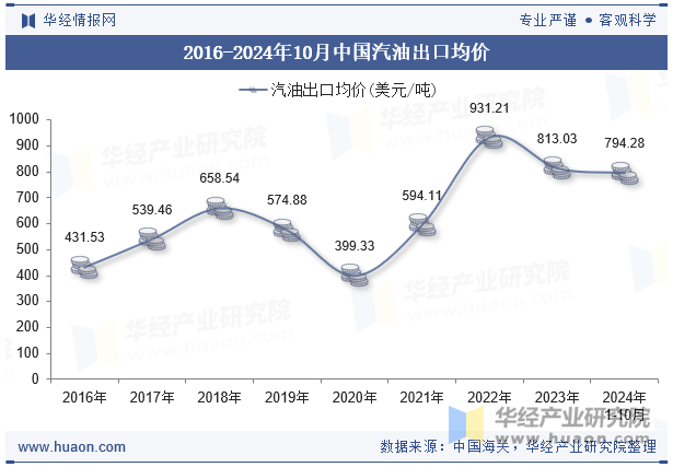 2016-2024年10月中国汽油出口均价