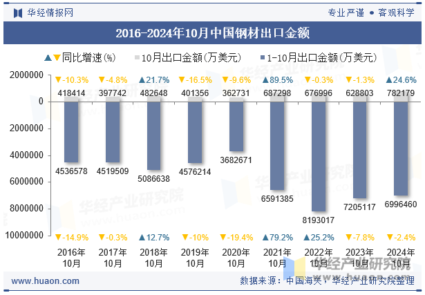 2016-2024年10月中国钢材出口金额