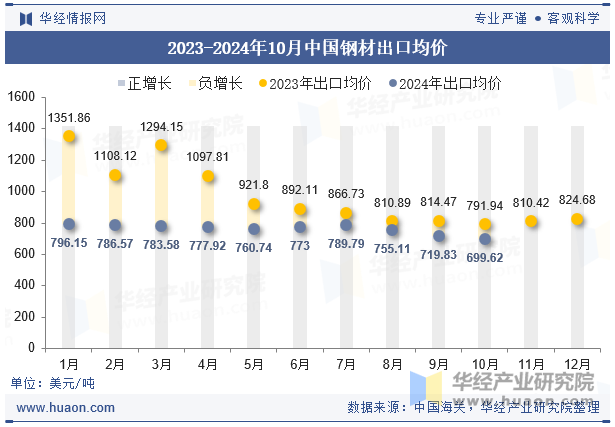 2023-2024年10月中国钢材出口均价