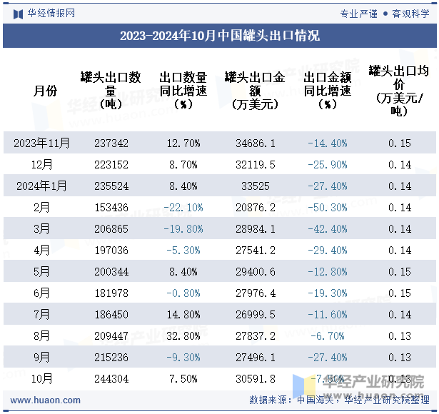 2023-2024年10月中国罐头出口情况