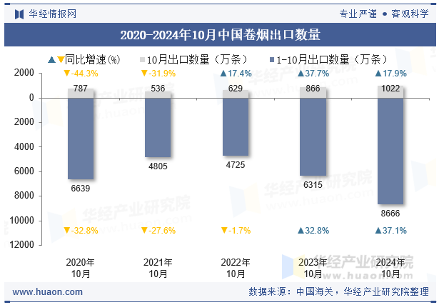 2020-2024年10月中国卷烟出口数量