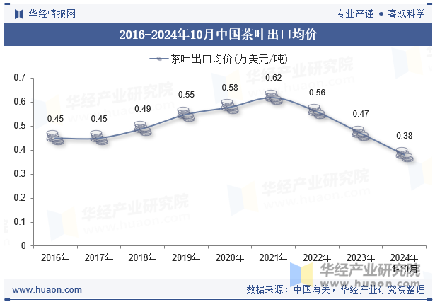 2016-2024年10月中国茶叶出口均价