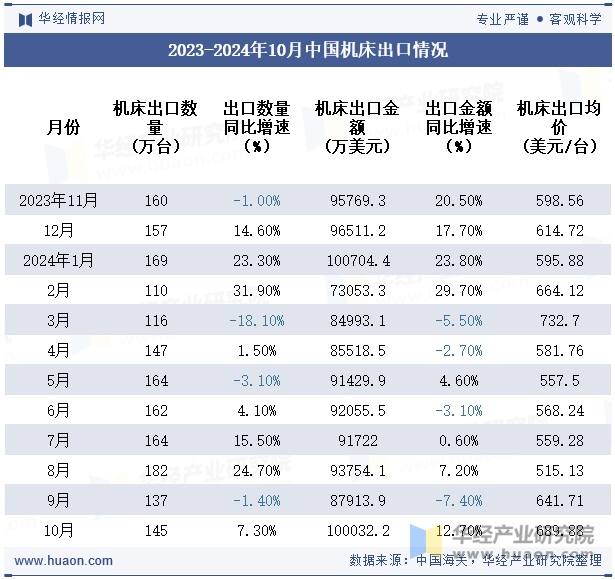 2023-2024年10月中国机床出口情况