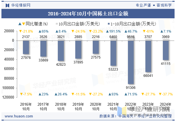 2016-2024年10月中国稀土出口金额