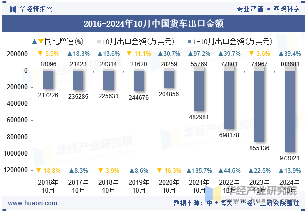 2016-2024年10月中国货车出口金额