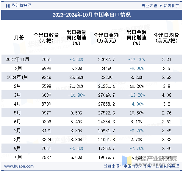 2023-2024年10月中国伞出口情况