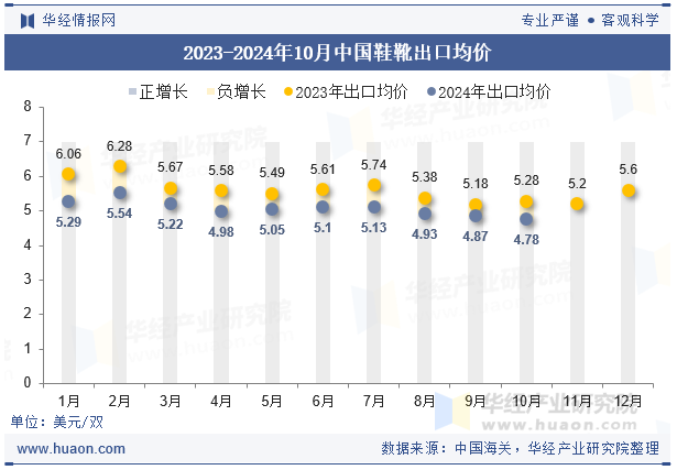 2023-2024年10月中国鞋靴出口均价