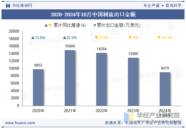 2020-2024年10月中国制盐出口金额