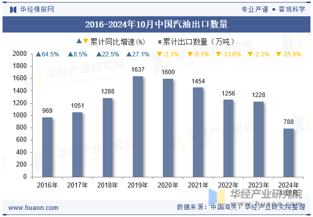 2016-2024年10月中国汽油出口数量