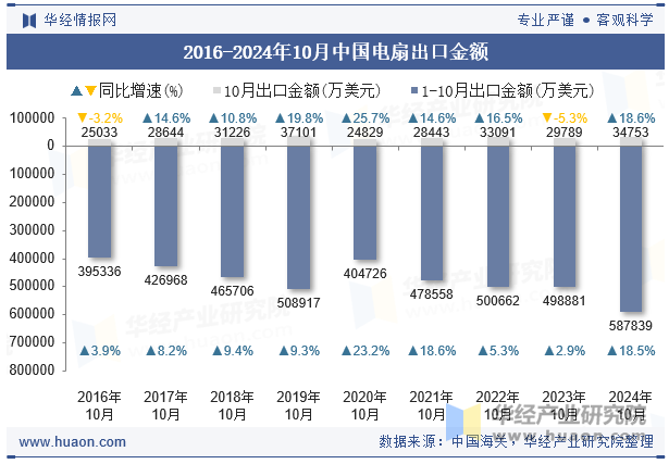 2016-2024年10月中国电扇出口金额