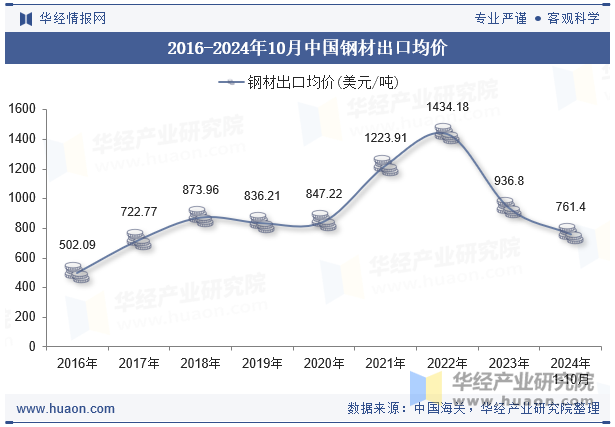 2016-2024年10月中国钢材出口均价