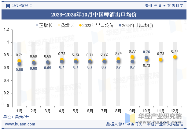 2023-2024年10月中国啤酒出口均价