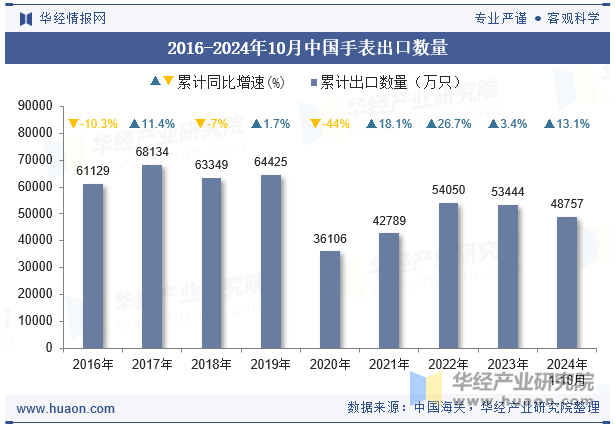 2016-2024年10月中国手表出口数量