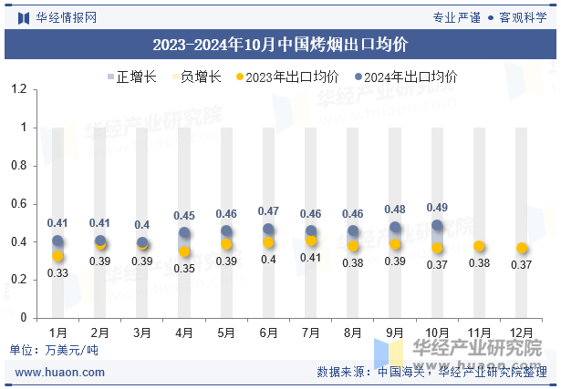 2023-2024年10月中国烤烟出口均价