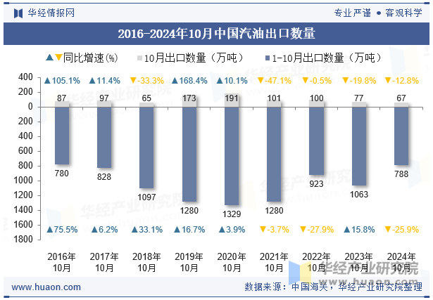 2016-2024年10月中国汽油出口数量