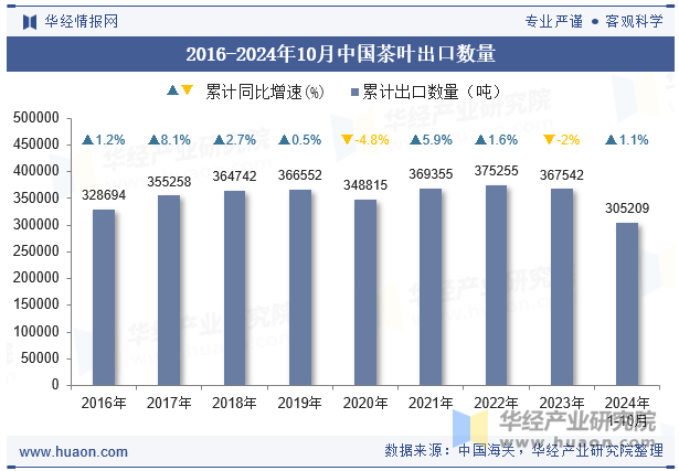 2016-2024年10月中国茶叶出口数量