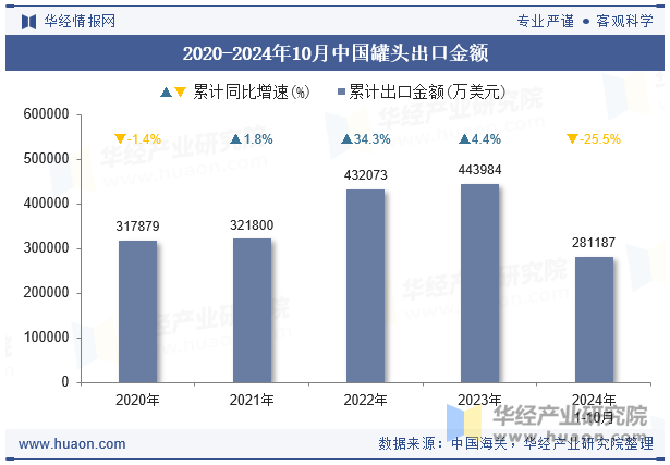 2020-2024年10月中国罐头出口金额