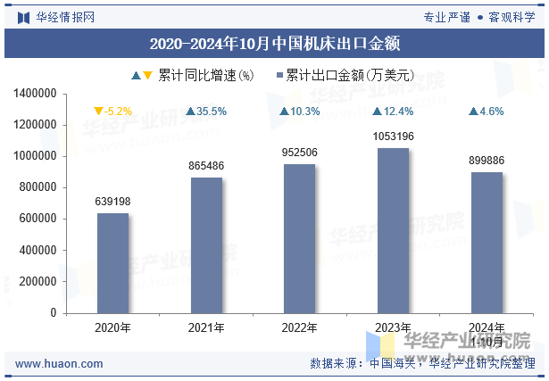 2020-2024年10月中国机床出口金额