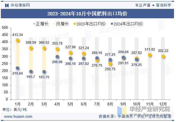 2023-2024年10月中国肥料出口均价