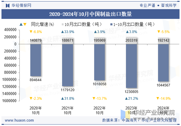 2020-2024年10月中国制盐出口数量