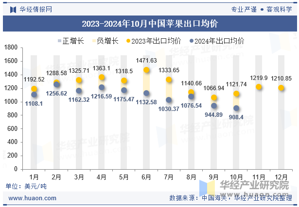 2023-2024年10月中国苹果出口均价