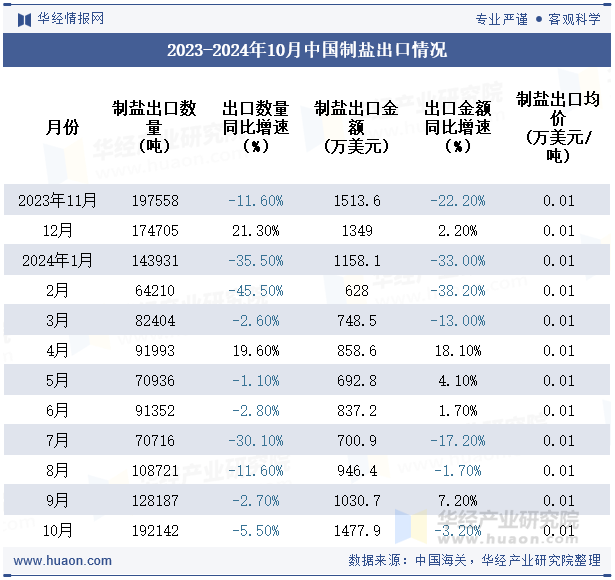 2023-2024年10月中国制盐出口情况