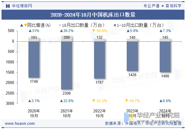 2020-2024年10月中国机床出口数量