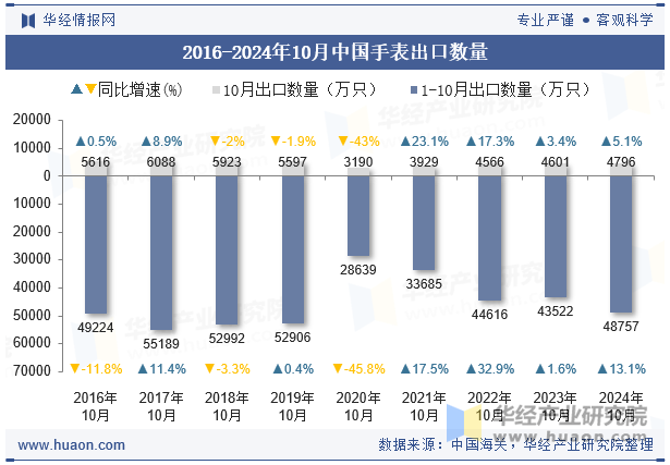 2016-2024年10月中国手表出口数量