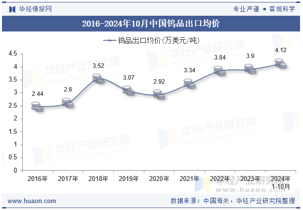 2016-2024年10月中国钨品出口均价