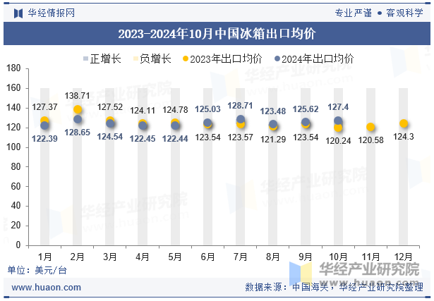 2023-2024年10月中国冰箱出口均价