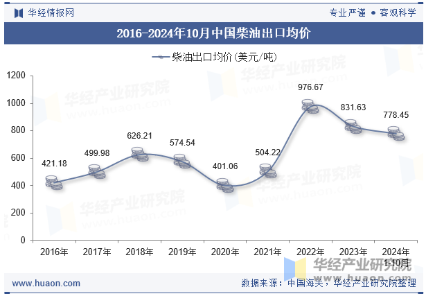 2016-2024年10月中国柴油出口均价