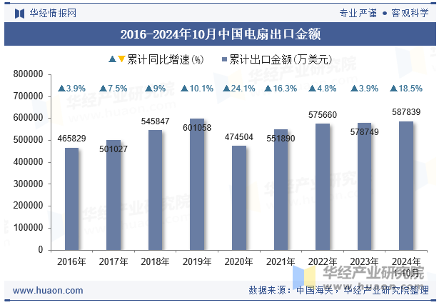 2016-2024年10月中国电扇出口金额