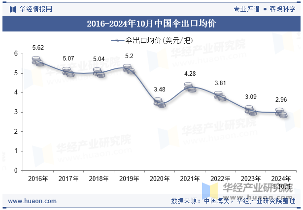 2016-2024年10月中国伞出口均价