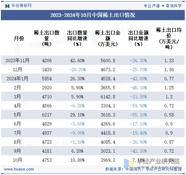 2023-2024年10月中国稀土出口情况