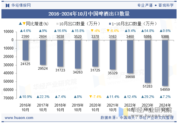 2016-2024年10月中国啤酒出口数量