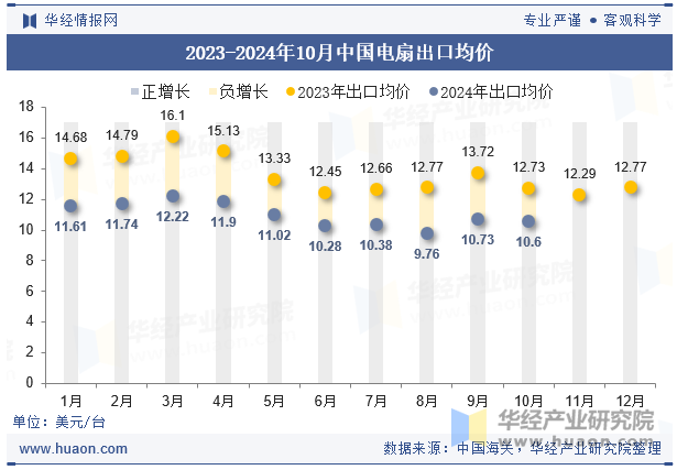 2023-2024年10月中国电扇出口均价