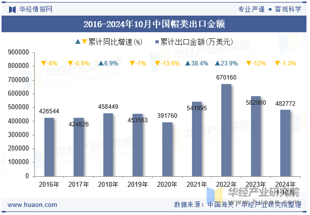 2016-2024年10月中国帽类出口金额