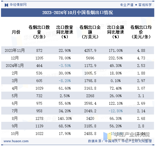 2023-2024年10月中国卷烟出口情况