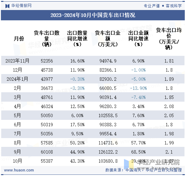 2023-2024年10月中国货车出口情况