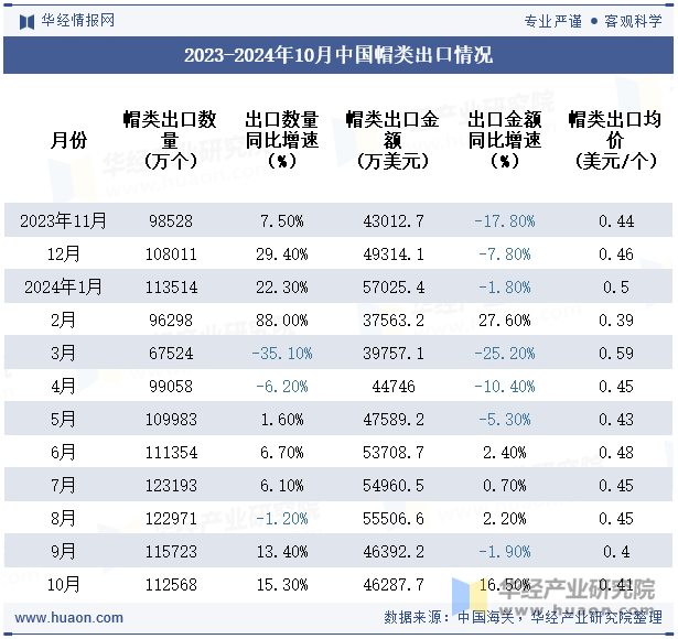 2023-2024年10月中国帽类出口情况