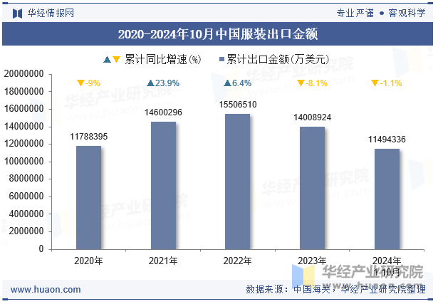 2020-2024年10月中国服装出口金额