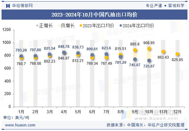 2023-2024年10月中国汽油出口均价