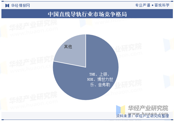 中国直线导轨行业市场竞争格局