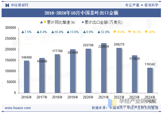 2016-2024年10月中国茶叶出口金额