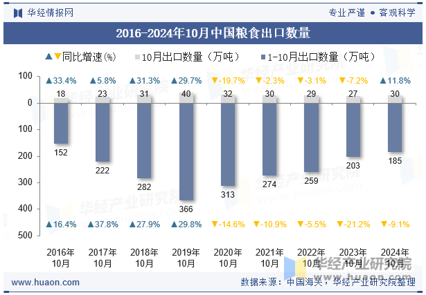 2016-2024年10月中国粮食出口数量