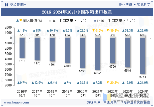 2016-2024年10月中国冰箱出口数量