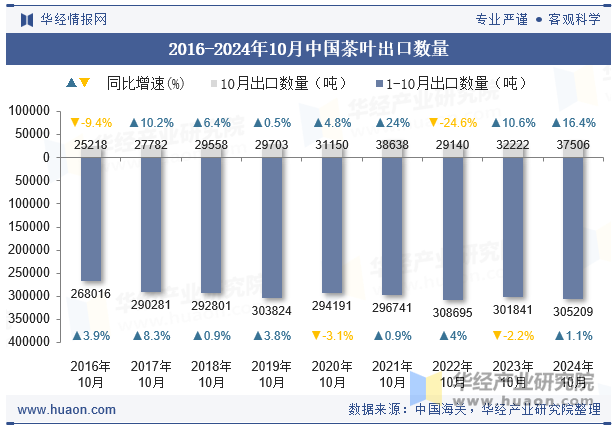 2016-2024年10月中国茶叶出口数量